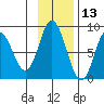 Fox Bay tide chart for Wednesday, November 13, 2024