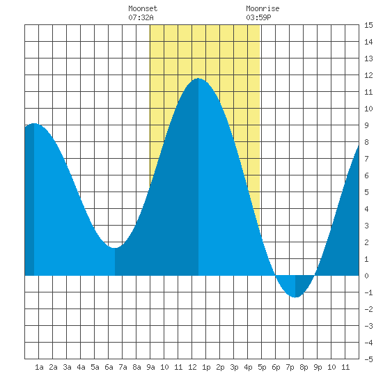 Fox Bay tide chart for Thursday, November 14, 2024