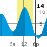 Fox Bay tide chart for Thursday, November 14, 2024