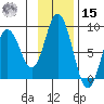 Fox Bay tide chart for Friday, November 15, 2024