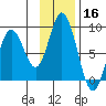 Fox Bay tide chart for Saturday, November 16, 2024