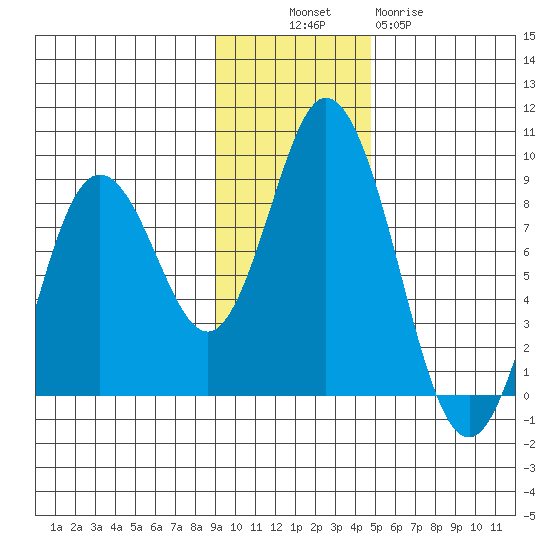 Fox Bay tide chart for Sunday, November 17, 2024