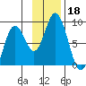 Fox Bay tide chart for Monday, November 18, 2024