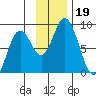 Fox Bay tide chart for Tuesday, November 19, 2024