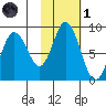Fox Bay tide chart for Friday, November 1, 2024