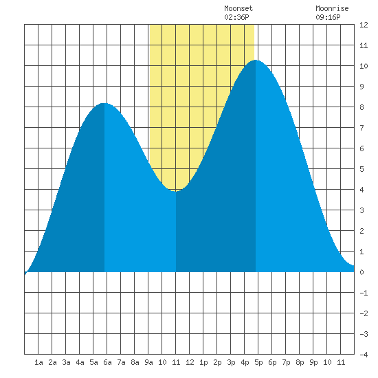 Fox Bay tide chart for Wednesday, November 20, 2024