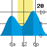 Fox Bay tide chart for Wednesday, November 20, 2024