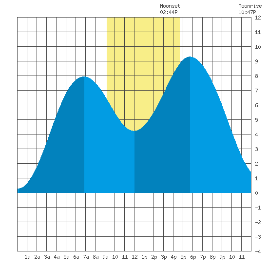 Fox Bay tide chart for Thursday, November 21, 2024