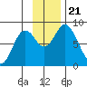 Fox Bay tide chart for Thursday, November 21, 2024