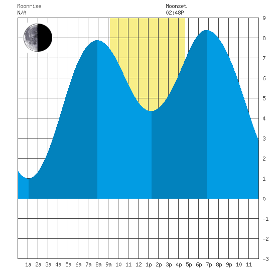 Fox Bay tide chart for Friday, November 22, 2024