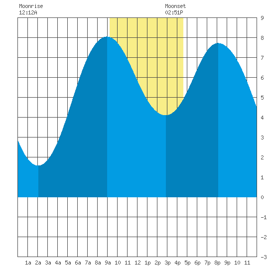 Fox Bay tide chart for Saturday, November 23, 2024
