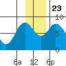 Fox Bay tide chart for Saturday, November 23, 2024