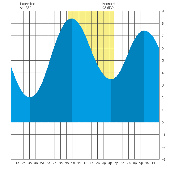 Fox Bay tide chart for Sunday, November 24, 2024