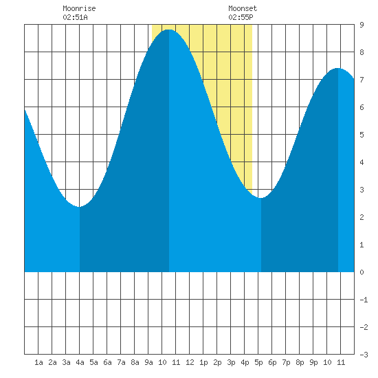 Fox Bay tide chart for Monday, November 25, 2024