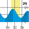 Fox Bay tide chart for Monday, November 25, 2024