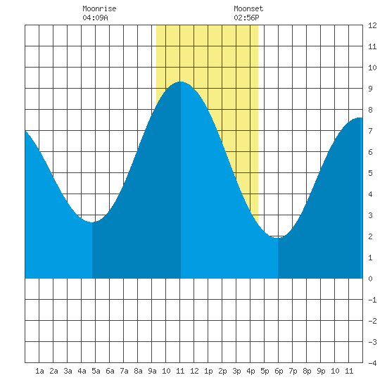Fox Bay tide chart for Tuesday, November 26, 2024