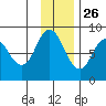 Fox Bay tide chart for Tuesday, November 26, 2024