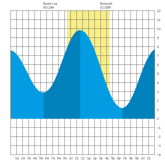 Fox Bay tide chart for Wednesday, November 27, 2024