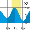 Fox Bay tide chart for Wednesday, November 27, 2024