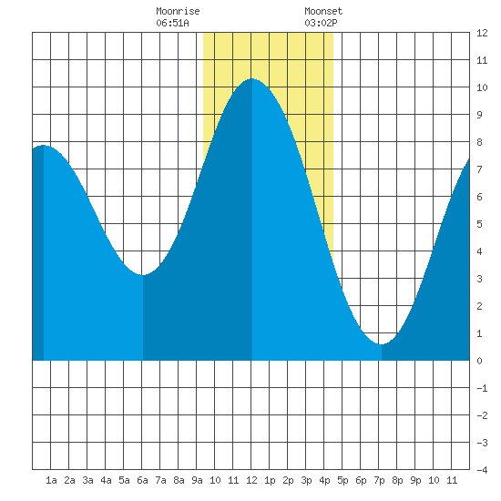 Fox Bay tide chart for Thursday, November 28, 2024