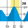 Fox Bay tide chart for Thursday, November 28, 2024