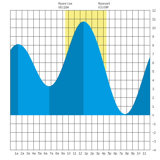 Fox Bay tide chart for Friday, November 29, 2024