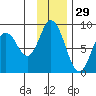 Fox Bay tide chart for Friday, November 29, 2024