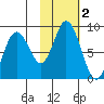 Fox Bay tide chart for Saturday, November 2, 2024