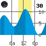 Fox Bay tide chart for Saturday, November 30, 2024