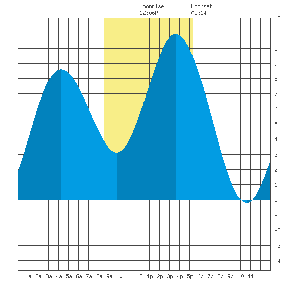 Fox Bay tide chart for Sunday, November 3, 2024