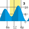 Fox Bay tide chart for Sunday, November 3, 2024