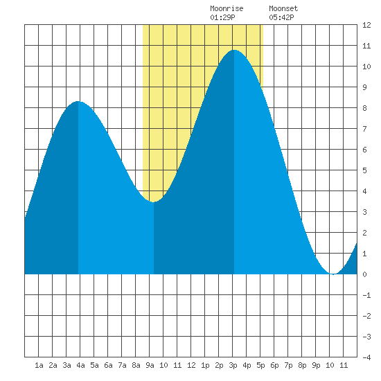 Fox Bay tide chart for Monday, November 4, 2024