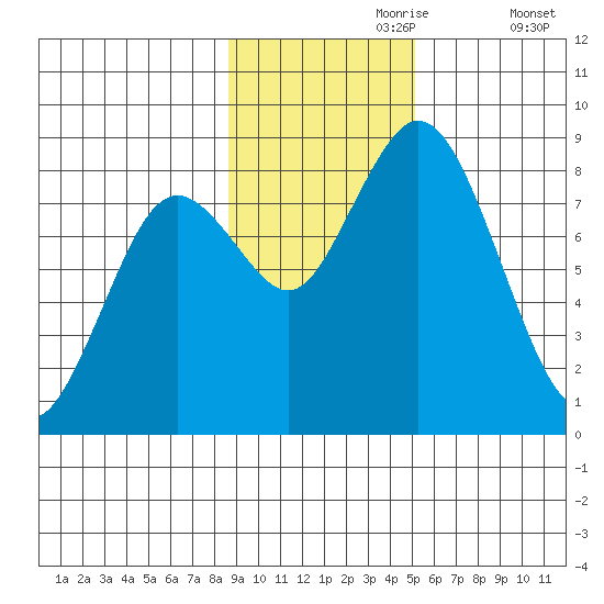 Fox Bay tide chart for Thursday, November 7, 2024