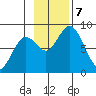Fox Bay tide chart for Thursday, November 7, 2024
