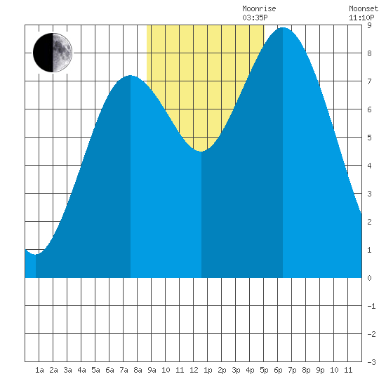 Fox Bay tide chart for Friday, November 8, 2024