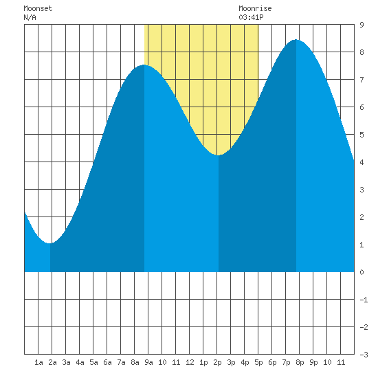 Fox Bay tide chart for Saturday, November 9, 2024