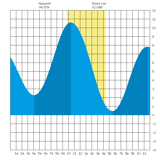 Fox Bay tide chart for Wednesday, December 11, 2024