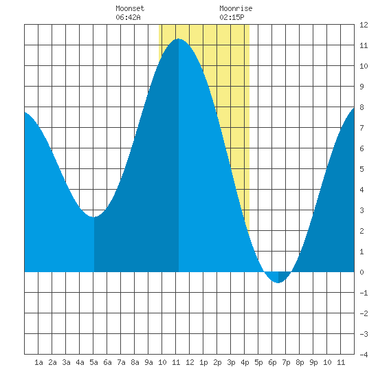 Fox Bay tide chart for Thursday, December 12, 2024