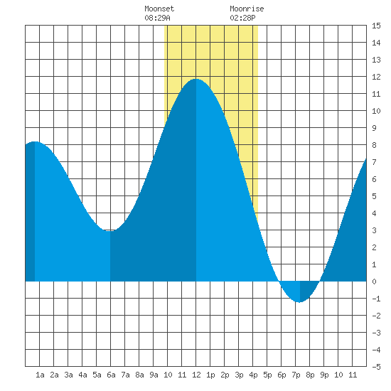 Fox Bay tide chart for Friday, December 13, 2024