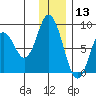 Fox Bay tide chart for Friday, December 13, 2024