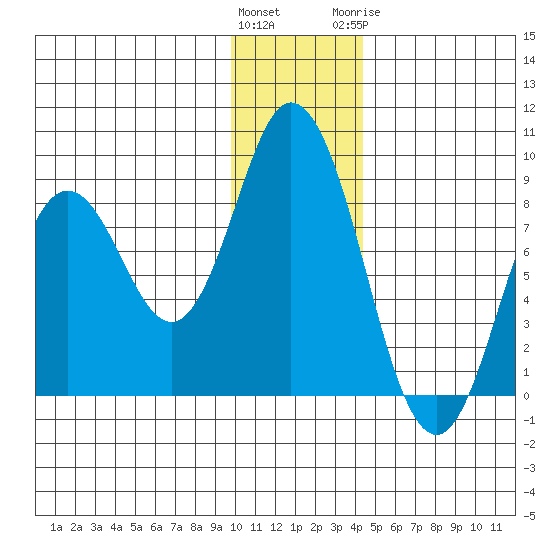 Fox Bay tide chart for Saturday, December 14, 2024