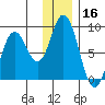 Fox Bay tide chart for Monday, December 16, 2024