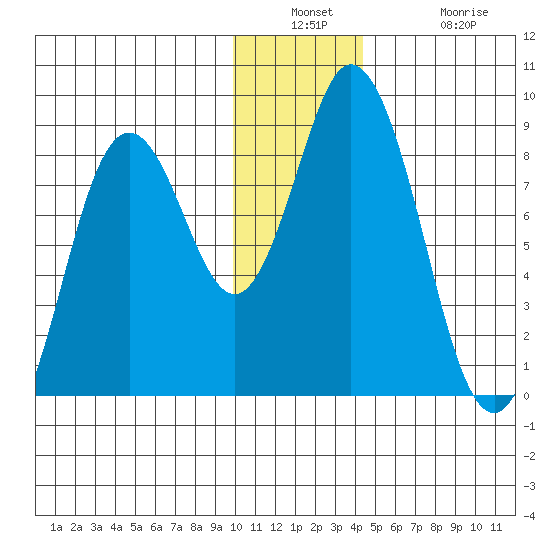 Fox Bay tide chart for Wednesday, December 18, 2024