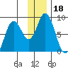 Fox Bay tide chart for Wednesday, December 18, 2024