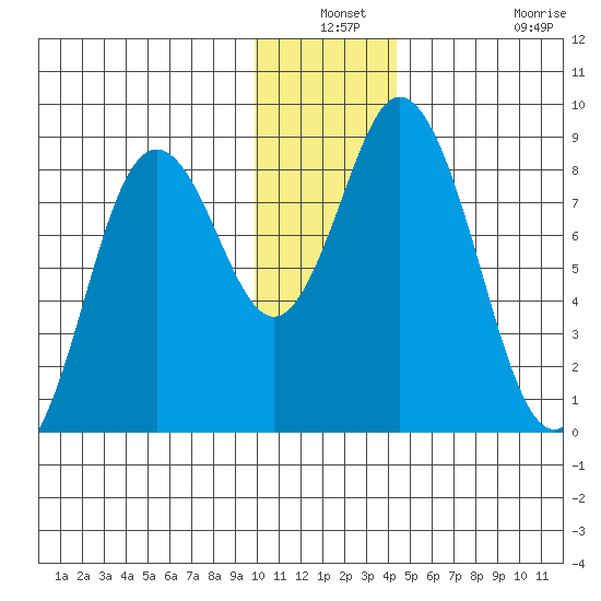 Fox Bay tide chart for Thursday, December 19, 2024