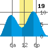 Fox Bay tide chart for Thursday, December 19, 2024