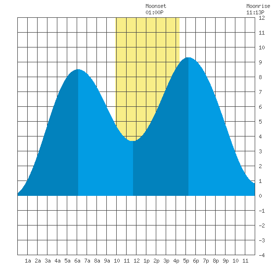 Fox Bay tide chart for Friday, December 20, 2024