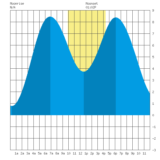 Fox Bay tide chart for Saturday, December 21, 2024