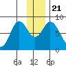 Fox Bay tide chart for Saturday, December 21, 2024