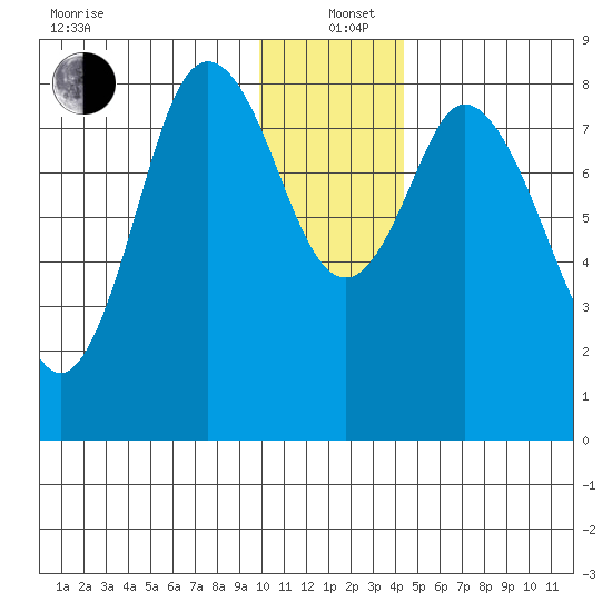Fox Bay tide chart for Sunday, December 22, 2024